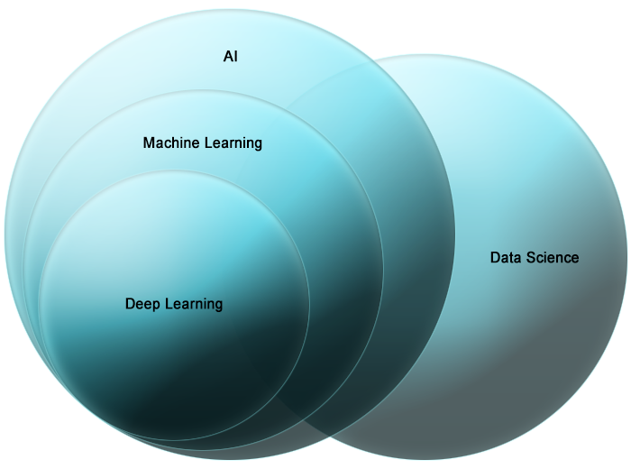 AI versus Data Science schema